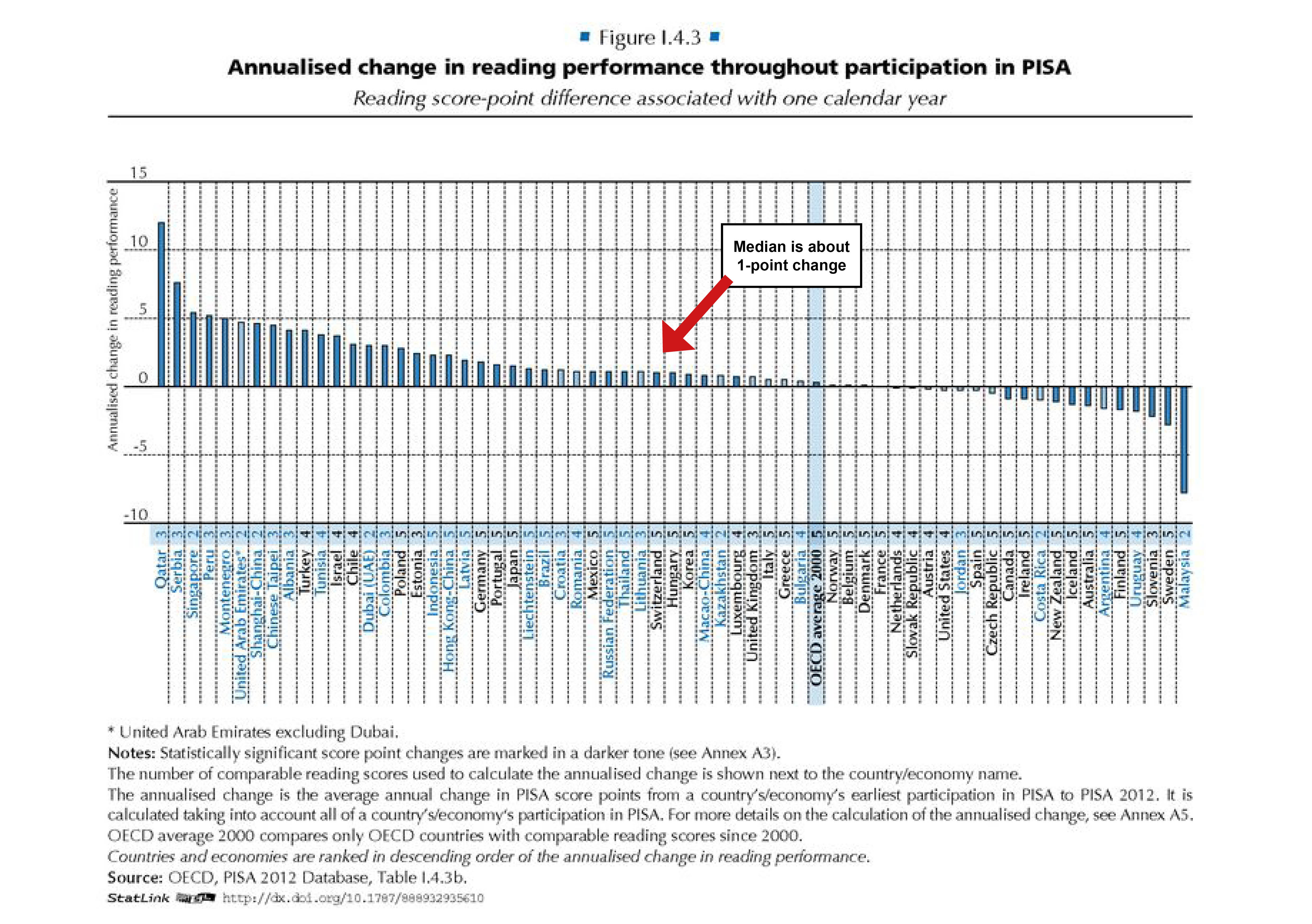 Chart showing change in reading performance throughout PISA participation